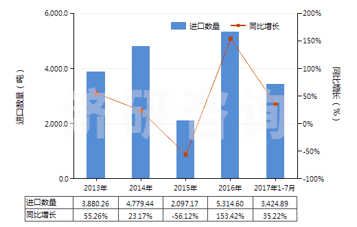 2013-2017年7月中國鎳的硫酸鹽(HS28332400)進口量及增速統(tǒng)計